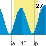 Tide chart for Distant Island, South Carolina on 2024/03/27