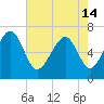 Tide chart for Distant Island, South Carolina on 2024/05/14