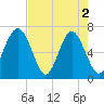 Tide chart for Distant Island, South Carolina on 2024/05/2