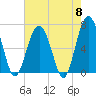 Tide chart for Distant Island, South Carolina on 2024/05/8