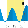 Tide chart for Distant Island, South Carolina on 2024/05/9