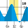 Tide chart for Divide Head, Cholmondeley Sound, Alaska on 2021/01/10