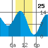 Tide chart for Divide Head, Cholmondeley Sound, Alaska on 2021/01/25