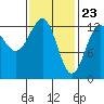 Tide chart for Divide Head, Cholmondeley Sound, Alaska on 2021/02/23