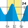 Tide chart for Divide Head, Cholmondeley Sound, Alaska on 2021/02/24