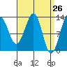 Tide chart for Divide Head, Cholmondeley Sound, Alaska on 2021/03/26