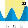Tide chart for Divide Head, Cholmondeley Sound, Alaska on 2021/05/22
