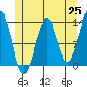 Tide chart for Divide Head, Cholmondeley Sound, Alaska on 2021/05/25