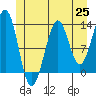 Tide chart for Divide Head, Cholmondeley Sound, Alaska on 2021/06/25