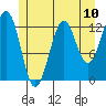 Tide chart for Divide Head, Cholmondeley Sound, Alaska on 2021/07/10