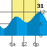 Tide chart for Divide Head, Cholmondeley Sound, Alaska on 2021/08/31