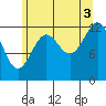 Tide chart for Divide Head, Cholmondeley Sound, Alaska on 2021/08/3
