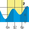 Tide chart for Divide Head, Cholmondeley Sound, Alaska on 2021/09/2