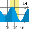 Tide chart for Divide Head, Cholmondeley Sound, Alaska on 2022/01/14