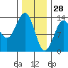 Tide chart for Divide Head, Cholmondeley Sound, Alaska on 2022/01/28