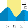 Tide chart for Divide Head, Cholmondeley Sound, Alaska on 2022/03/11