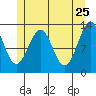Tide chart for Divide Head, Cholmondeley Sound, Alaska on 2022/05/25