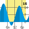 Tide chart for Divide Head, Alaska on 2022/07/16