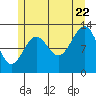 Tide chart for Divide Head, Alaska on 2022/07/22