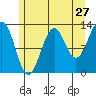 Tide chart for Divide Head, Alaska on 2022/07/27