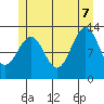 Tide chart for Divide Head, Alaska on 2022/07/7