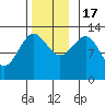 Tide chart for Divide Head, Cholmondeley Sound, Alaska on 2022/11/17