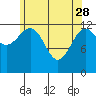 Tide chart for Divide Head, Cholmondeley Sound, Alaska on 2023/04/28