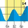 Tide chart for Divide Head, Cholmondeley Sound, Alaska on 2023/07/14