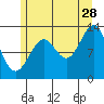 Tide chart for Divide Head, Cholmondeley Sound, Alaska on 2023/07/28