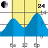 Tide chart for Divide Head, Cholmondeley Sound, Alaska on 2023/08/24