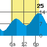 Tide chart for Divide Head, Cholmondeley Sound, Alaska on 2023/08/25