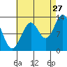 Tide chart for Divide Head, Cholmondeley Sound, Alaska on 2023/08/27
