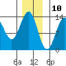 Tide chart for Divide Head, Cholmondeley Sound, Alaska on 2023/12/10