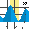 Tide chart for Divide Head, Cholmondeley Sound, Alaska on 2023/12/22