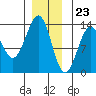 Tide chart for Divide Head, Cholmondeley Sound, Alaska on 2023/12/23