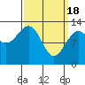 Tide chart for Divide Head, Cholmondeley Sound, Alaska on 2024/03/18