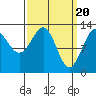 Tide chart for Divide Head, Cholmondeley Sound, Alaska on 2024/03/20