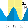 Tide chart for Divide Head, Cholmondeley Sound, Alaska on 2024/03/21