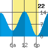 Tide chart for Divide Head, Cholmondeley Sound, Alaska on 2024/03/22
