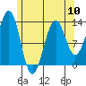Tide chart for Divide Head, Cholmondeley Sound, Alaska on 2024/05/10