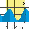 Tide chart for Divide Head, Cholmondeley Sound, Alaska on 2024/05/2