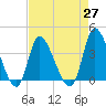 Tide chart for Murrells Inlet, South Carolina on 2021/04/27