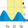 Tide chart for Murrells Inlet, South Carolina on 2021/05/4