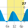 Tide chart for Murrells Inlet, South Carolina on 2021/06/27