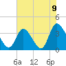 Tide chart for Murrells Inlet, South Carolina on 2021/06/9