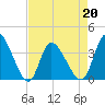 Tide chart for Murrells Inlet, South Carolina on 2022/04/20