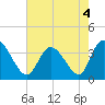 Tide chart for Murrells Inlet, South Carolina on 2022/05/4