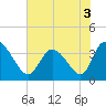 Tide chart for Murrells Inlet, South Carolina on 2022/06/3