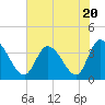 Tide chart for Murrells Inlet, South Carolina on 2023/07/20