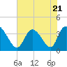 Tide chart for Murrells Inlet, South Carolina on 2023/07/21